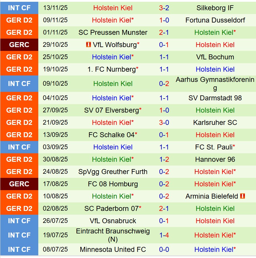 Nhận định Kaiserslautern vs Holstein Kiel 19h30 ngày 2311 (Hạng 2 Đức) 3