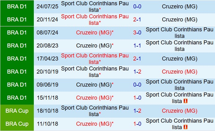 Nhận định Cruzeiro vs Corinthians 6h30 ngày 2411 (VĐQG Brazil 2025) 1