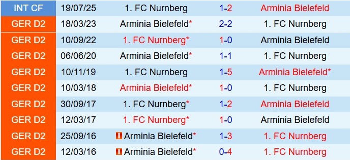 Nhận định Nurnberg vs Arminia Bielefeld 19h30 ngày 2311 (Hạng 2 Đức 202526) 1