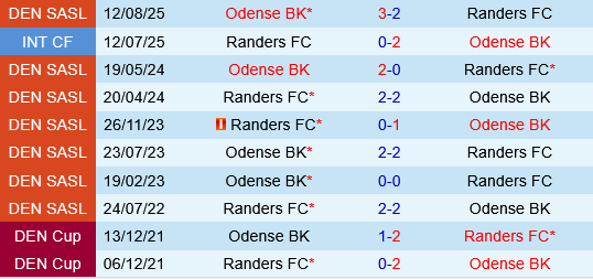 Randers vs Odense