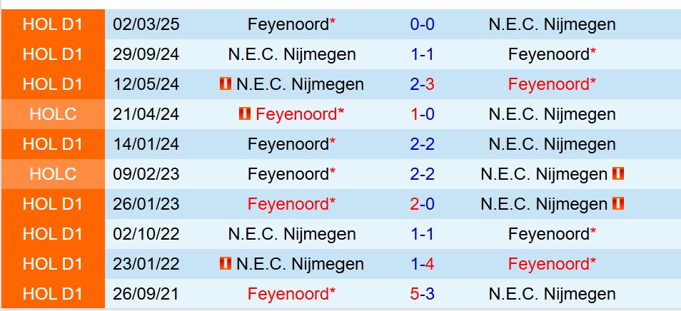 Nhận định Feyenoord vs NEC Nijmegen 20h30 ngày 2311 (VĐQG Hà Lan) 1