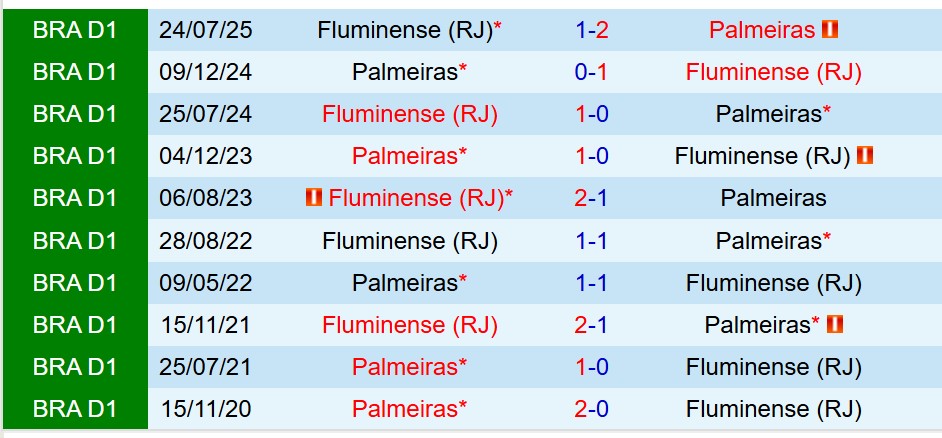 Nhận định Palmeiras vs Fluminense 7h30 ngày 2311 (VĐQG Brazil) 1