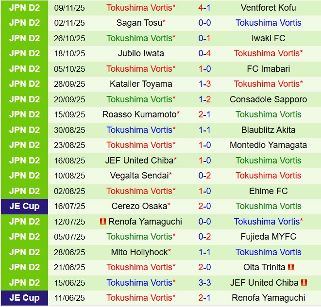 Nhận định Omiya Ardija vs Tokushima Vortis 12h00 ngày 2311 (Hạng 2 Nhật Bản 2025) 3