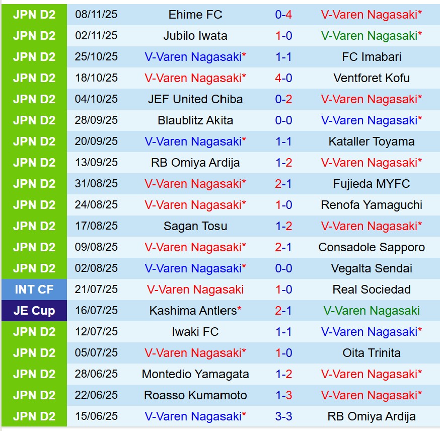 Nhận định V-Varen Nagasaki vs Mito Hollyhock 11h05 ngày 2311 (Hạng 2 Nhật Bản) 2