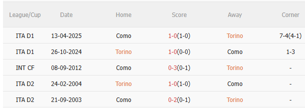 Nhận định Torino vs Como (0h30 ngày 2511) Không dễ cho đội khách 5