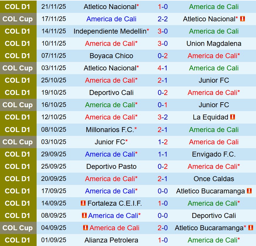 Nhận định America de Cali vs Atletico Junior 8h00 ngày 2411 (VĐQG Colombia) 2