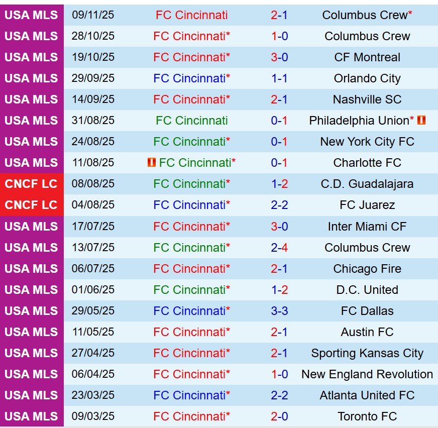 Nhận định Cincinnati vs Inter Miami 5h00 ngày 2411 (Nhà nghề Mỹ) 2