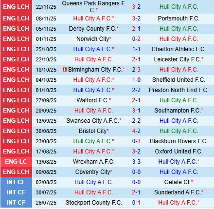 Nhận định Hull vs Ipswich 2h45 ngày 2611 (Hạng Nhất Anh 202526) 2