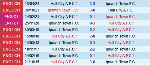 Nhận định Hull vs Ipswich 2h45 ngày 2611 (Hạng Nhất Anh 202526) 1