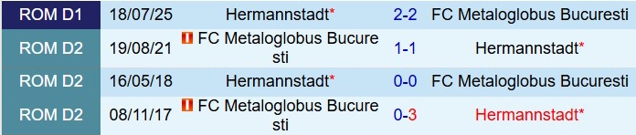 Nhận định Metaloglobus Bucuresti vs Hermannstadt 22h30 ngày 2411 (VĐQG Romania 202526) 1