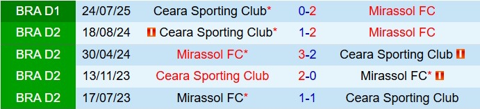 Nhận định Mirassol vs Ceara 5h00 ngày 2511 (VĐQG Brazil 2025) 1