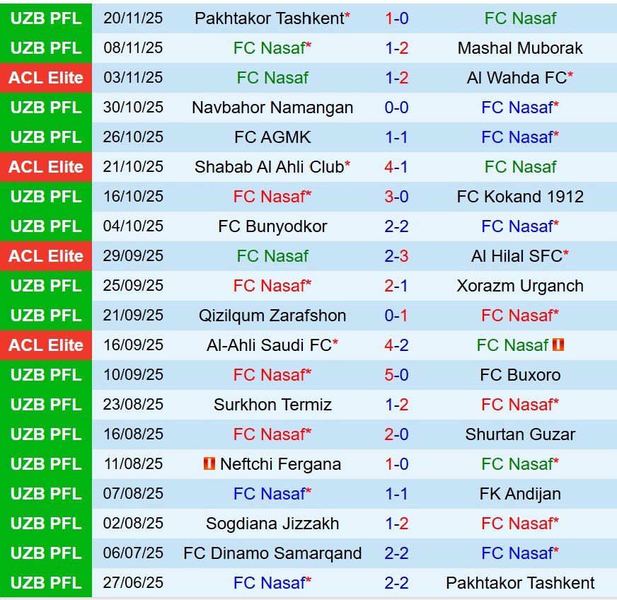 Nhận định Nasaf Qarshi vs Tractor 20h45 ngày 2411 (AFC Champions League Elite) 2