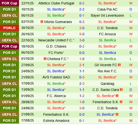 Ajax vs Benfica Ajax vs Benfica