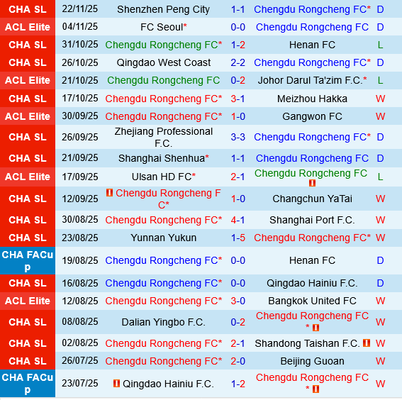 Chengdu Rongcheng vs Sanfrecce Hiroshima