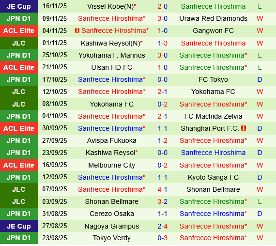 Chengdu Rongcheng vs Sanfrecce Hiroshima
