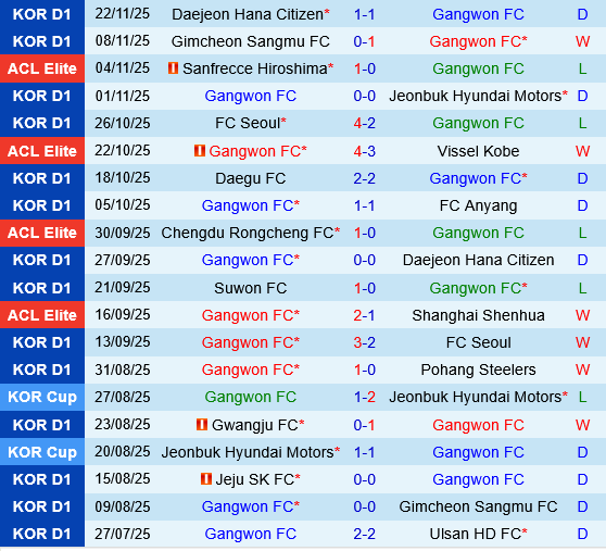Gangwon vs Machida Zelvia