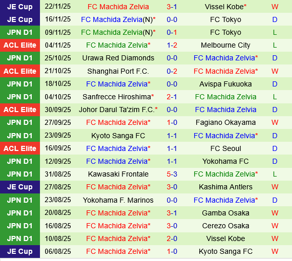 Gangwon vs Machida Zelvia