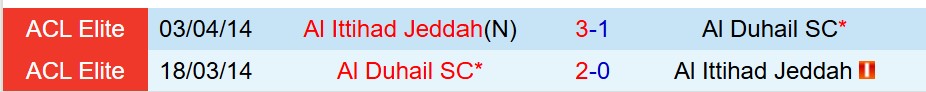 Nhận định Al Duhail vs Al Ittihad 23h00 ngày 2411 (AFC Champions League Elite) 1 Nhận định Al Duhail vs Al Ittihad 23h00 ngày 2411 (AFC Champions League Elite) 1
