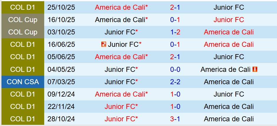 Nhận định America de Cali vs Atletico Junior 8h00 ngày 2411 (VĐQG Colombia) 1