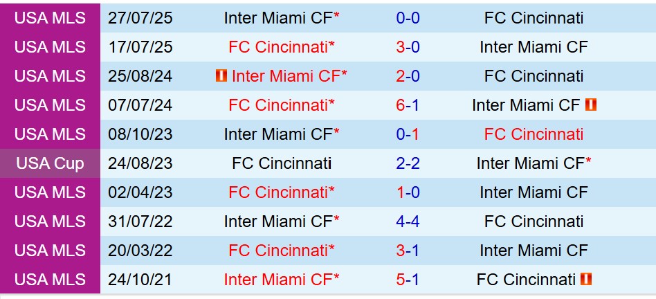 Nhận định Cincinnati vs Inter Miami 5h00 ngày 2411 (Nhà nghề Mỹ) 1