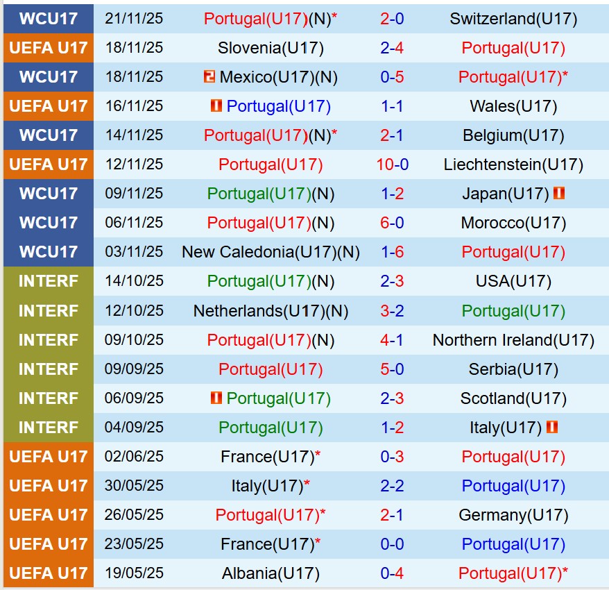 Nhận định U17 Bồ Đào Nha vs U17 Brazil 23h00 ngày 2411 (U17 World Cup 2025) 1 Nhận định U17 Bồ Đào Nha vs U17 Brazil 23h00 ngày 2411 (U17 World Cup 2025) 1