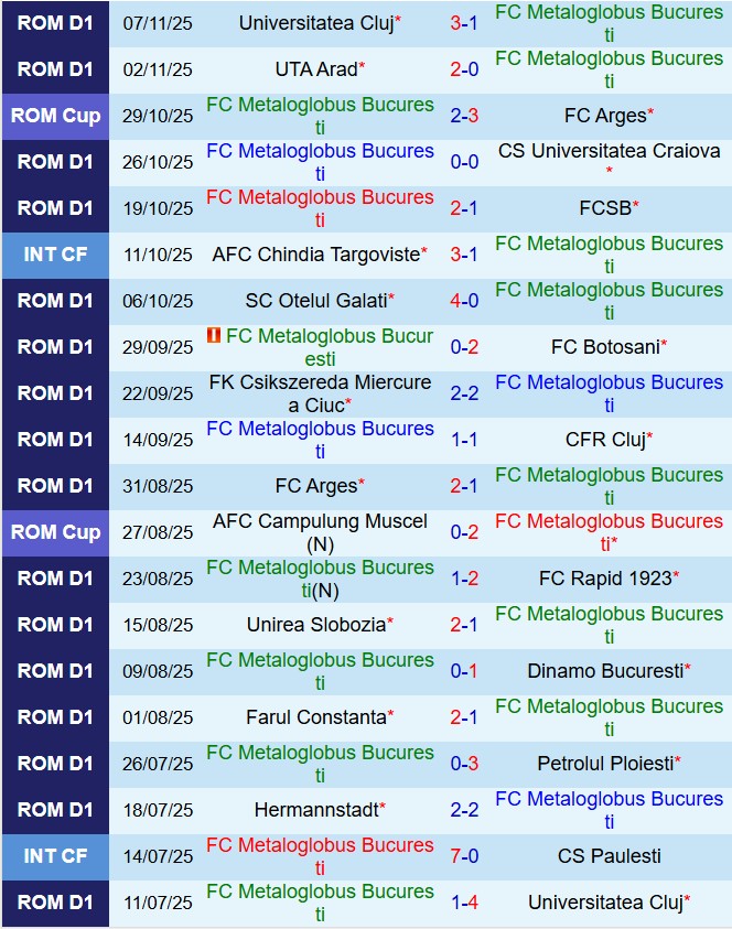 Nhận định Metaloglobus Bucuresti vs Hermannstadt 22h30 ngày 2411 (VĐQG Romania 202526) 2
