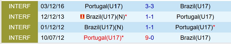 U17 Bồ Đào Nha vs U17 Brazil U17 Bo dao Nha vs U17 Brazil