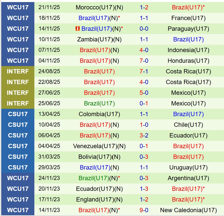 Nhận định U17 Bồ Đào Nha vs U17 Brazil 23h00 ngày 2411 (U17 World Cup 2025) 2 Nhận định U17 Bồ Đào Nha vs U17 Brazil 23h00 ngày 2411 (U17 World Cup 2025) 2