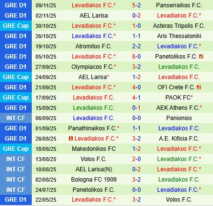 Nhận định Volos vs Levadiakos 23h00 ngày 2411 (VĐQG Hy Lạp 202526) 3