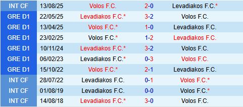 Nhận định Volos vs Levadiakos 23h00 ngày 2411 (VĐQG Hy Lạp 202526) 1