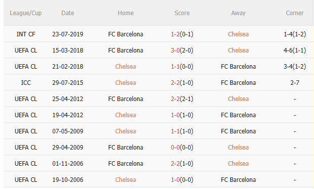 Nhận định Chelsea vs Barca (3h00 ngày 2611) Chờ mưa bàn thắng 5
