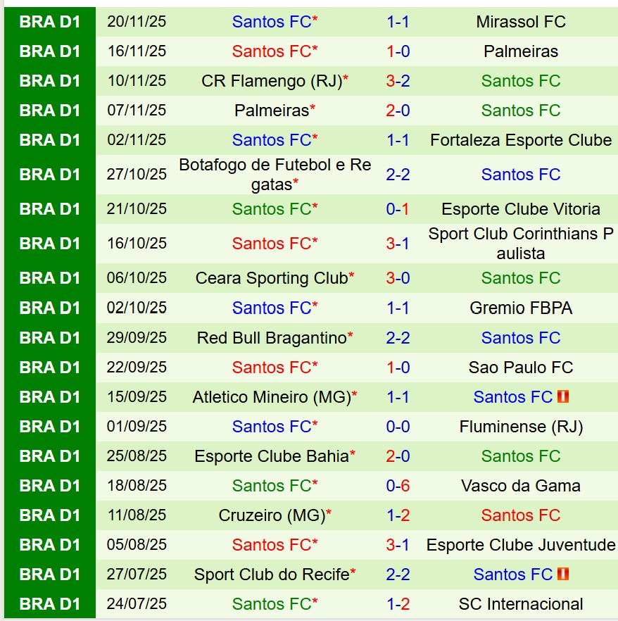 Nhận định Internacional vs Santos 7h00 ngày 2511 (VĐQG Brazil) 3