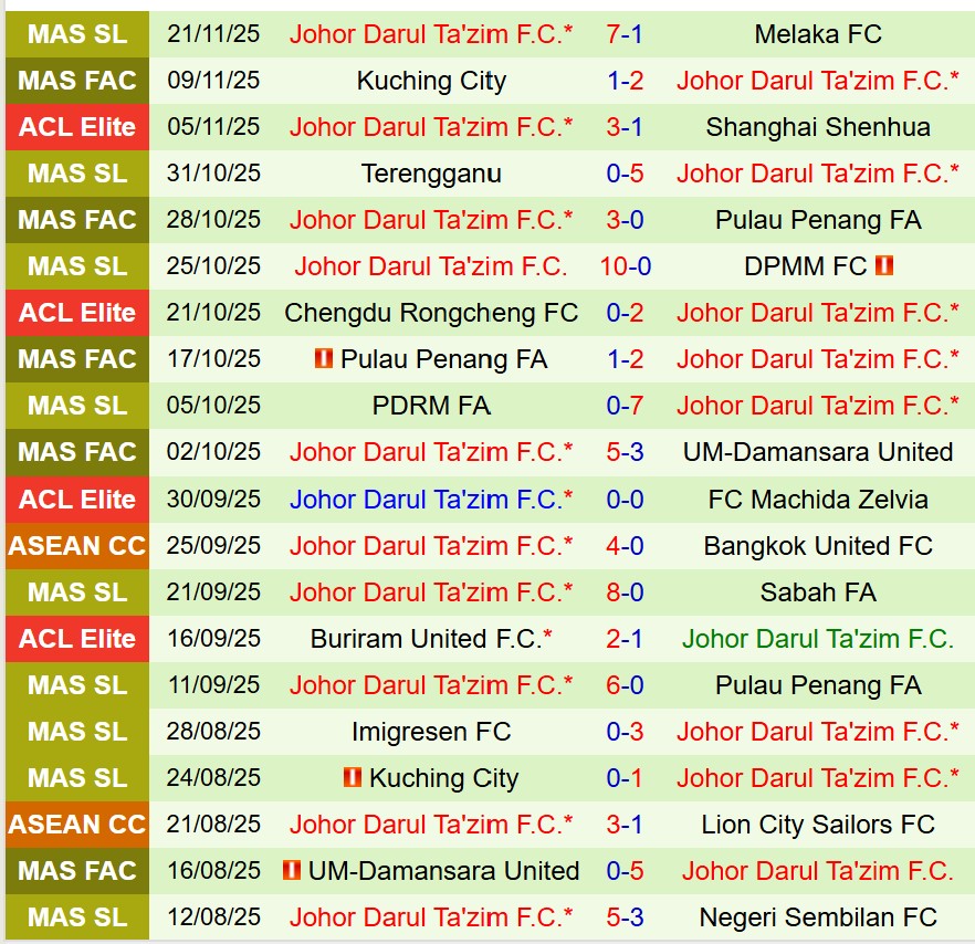 Nhận định Melbourne City vs Johor Darul 14h45 ngày 2511 (AFC Champions League Elite) 2