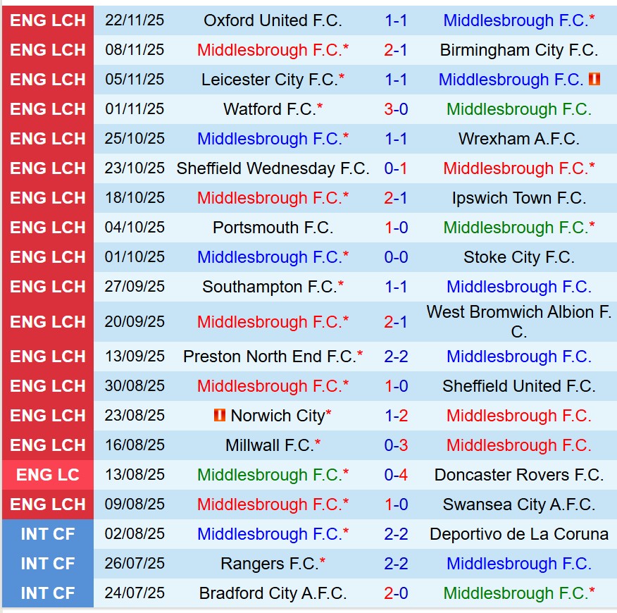 Nhận định Middlesbrough vs Coventry 2h45 ngày 2611 (Hạng Nhất Anh) 2