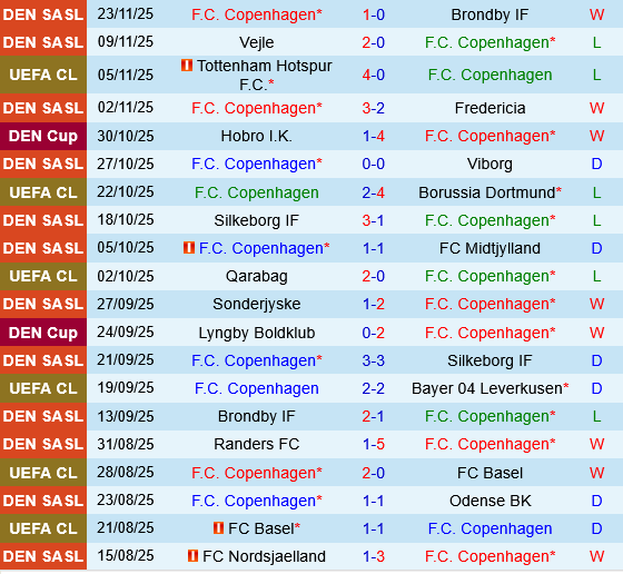 Copenhagen vs Kairat Almaty