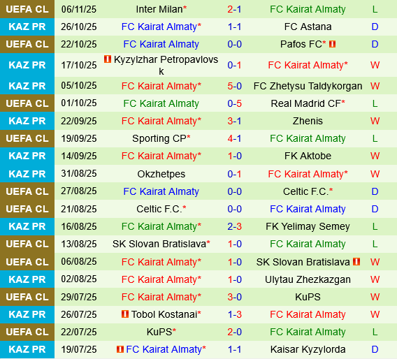 Copenhagen vs Kairat Almaty