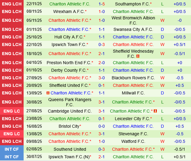 Stoke vs Charlton