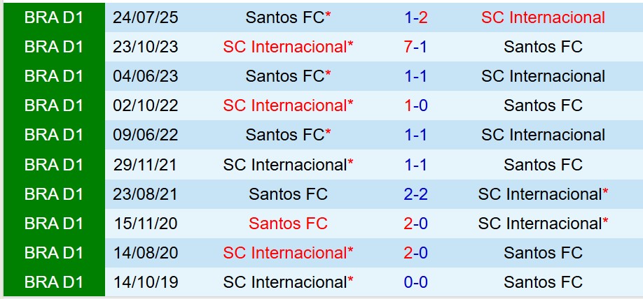 Nhận định Internacional vs Santos 7h00 ngày 2511 (VĐQG Brazil) 1