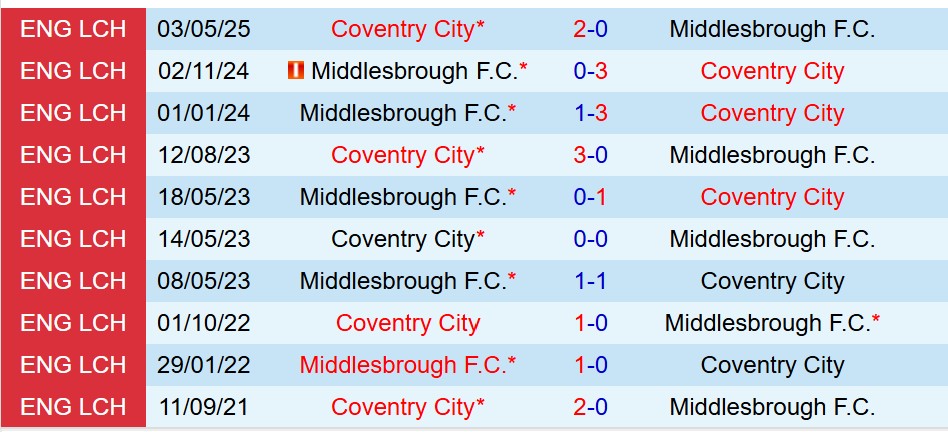 Nhận định Middlesbrough vs Coventry 2h45 ngày 2611 (Hạng Nhất Anh) 1