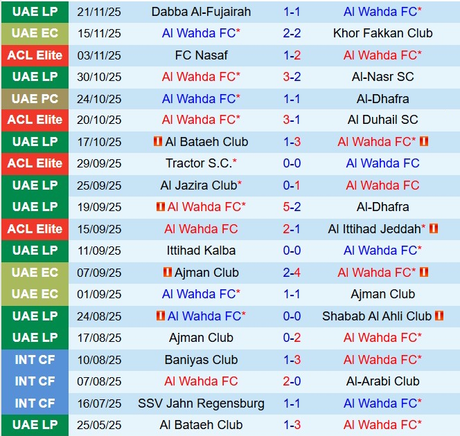 Nhận định Al Wahda vs Al Sadd 23h00 ngày 2511 (AFC Champions League Elite 202526) 2