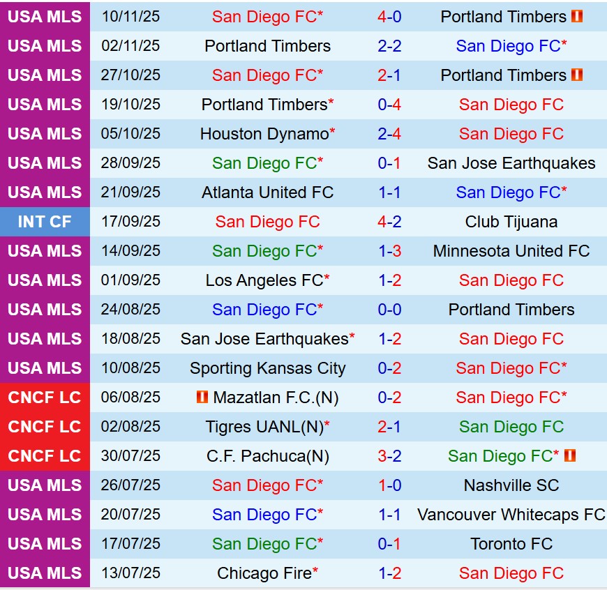 Nhận định San Diego vs Minnesota 10h00 ngày 2511 (Nhà nghề Mỹ) 2 Nhận định San Diego vs Minnesota 10h00 ngày 2511 (Nhà nghề Mỹ) 2
