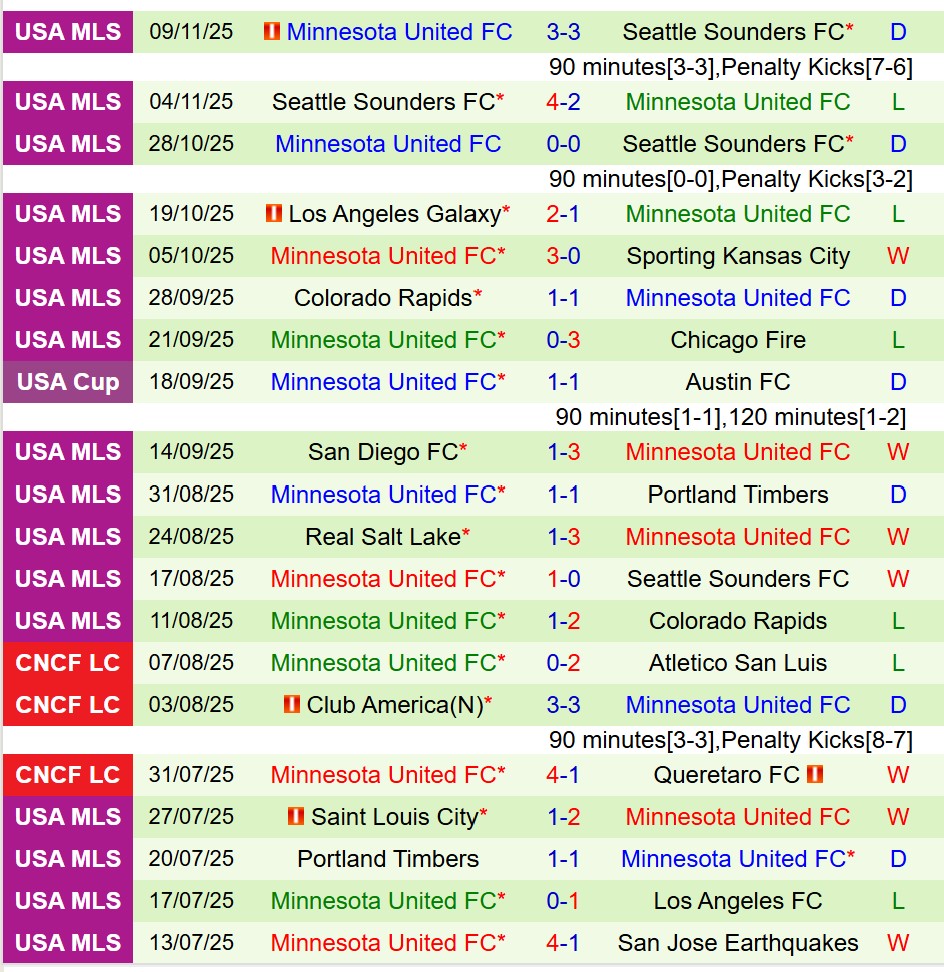 Nhận định San Diego vs Minnesota 10h00 ngày 2511 (Nhà nghề Mỹ) 3 Nhận định San Diego vs Minnesota 10h00 ngày 2511 (Nhà nghề Mỹ) 3
