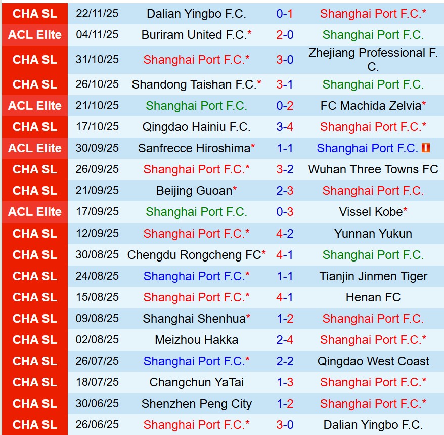 Nhận định Shanghai Port vs FC Seoul 17h00 ngày 2511 (AFC Champions League Elite) 2