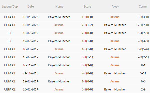 Dự đoán Arsenal vs Bayern Munich hôm nay 5