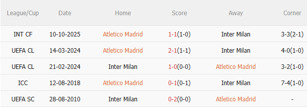 Nhận định Atletico Madrid vs Inter Milan (3h00 ngày 2711) Dễ chia điểm 5