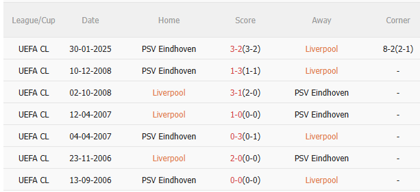 Nhận định Liverpool vs PSV Eindhoven (3h00 ngày 2711) Anfield mở hội 5