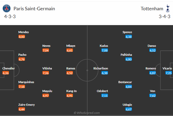 Nhận định PSG vs vs Tottenham (3h00 ngày 2711) Khó cho Gà trống 6 Nhận định PSG vs vs Tottenham (3h00 ngày 2711) Khó cho Gà trống 6