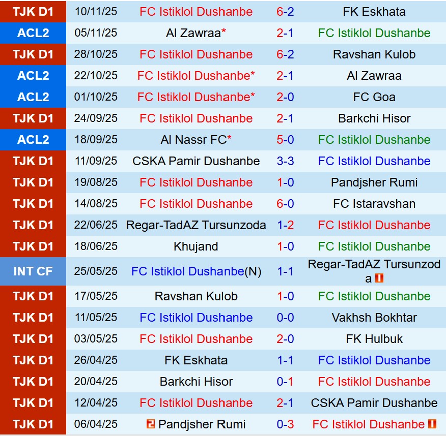 Nhận định Istiklol vs Al Nassr 20h45 ngày 2611 (AFC Champions League Two) 2 Nhận định Istiklol vs Al Nassr 20h45 ngày 2611 (AFC Champions League Two) 2