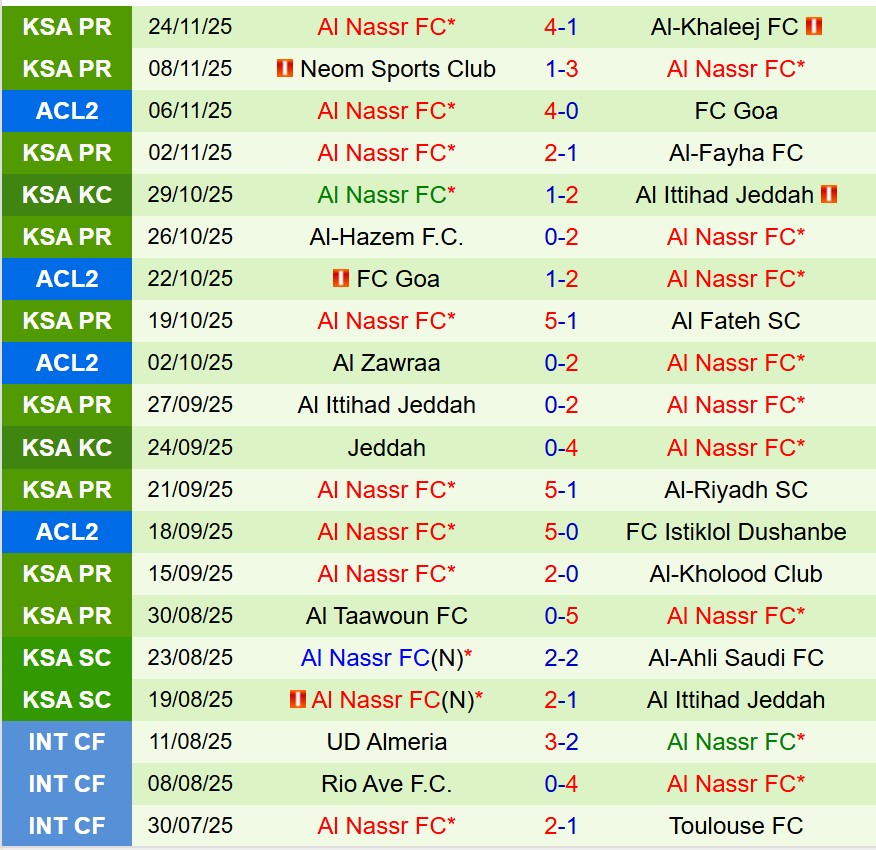 Nhận định Istiklol vs Al Nassr 20h45 ngày 2611 (AFC Champions League Two) 3 Nhận định Istiklol vs Al Nassr 20h45 ngày 2611 (AFC Champions League Two) 3