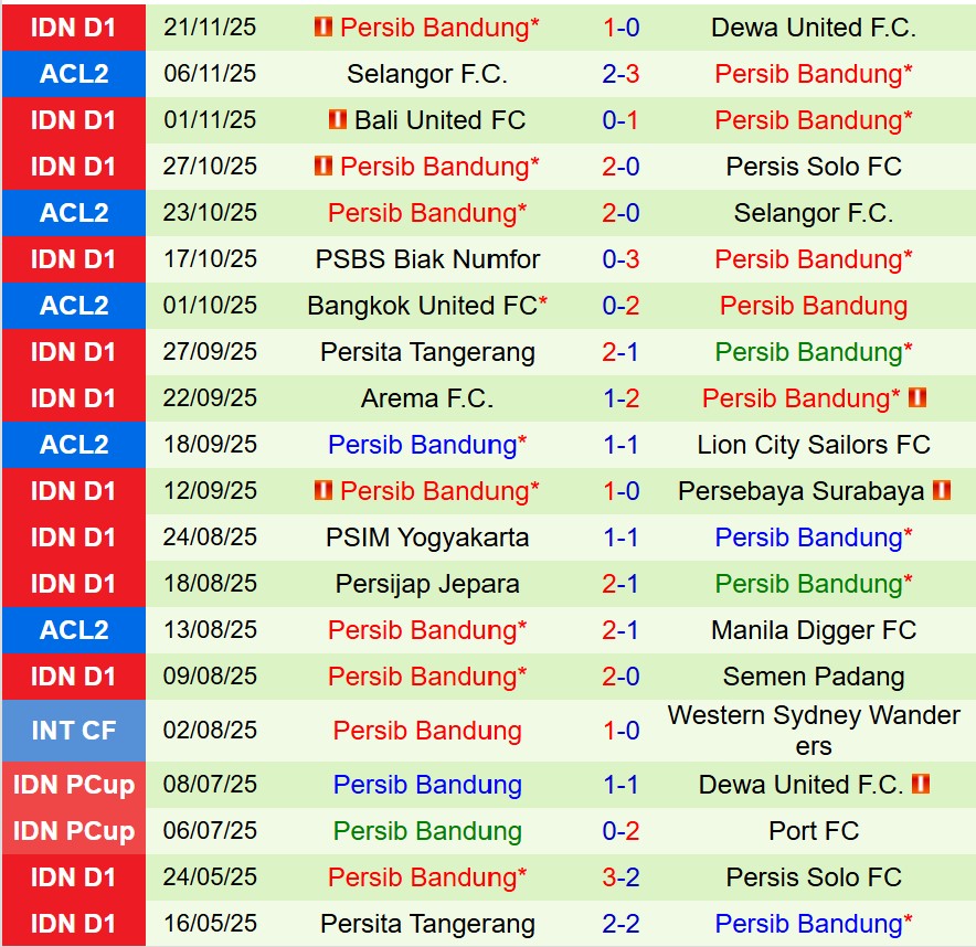 Nhận định Lion City Sailors vs Persib Bandung 19h15 ngày 2611 (AFC Champions League Two) 3